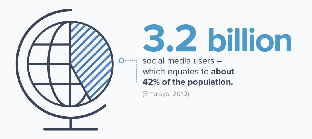 global usage of social media