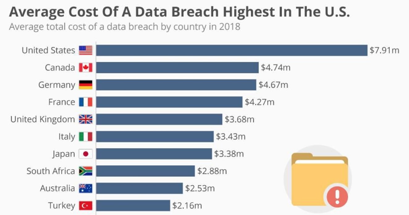 cost of data breaches